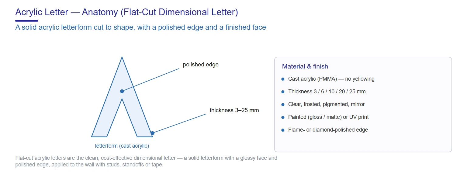 Acrylic letter anatomy — flat-cut dimensional letter with polished edge and finished face