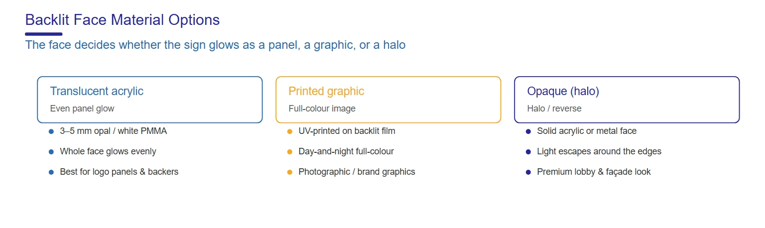 Backlit sign face materials — translucent acrylic, printed graphic and opaque halo