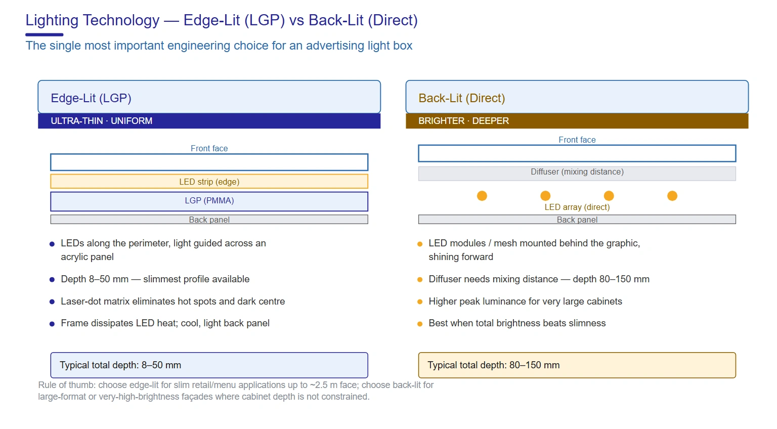 Edge-lit vs back-lit LED light box comparison — light guide panel vs direct LED array illumination