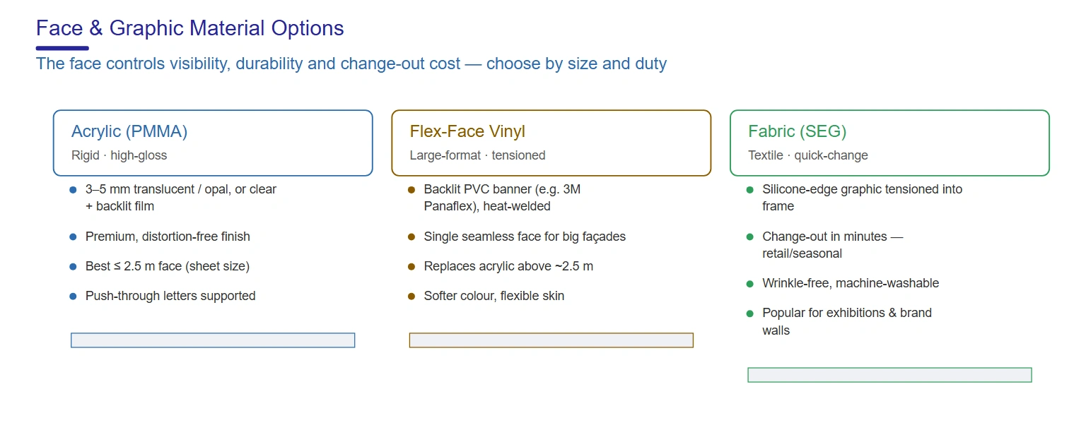 Light box face material options — acrylic PMMA, flex-face vinyl and SEG fabric