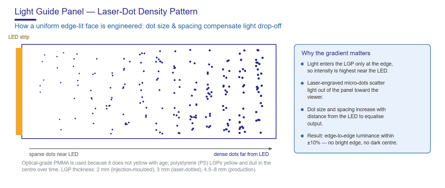 Light guide panel laser dot density pattern for uniform edge-lit light box illumination