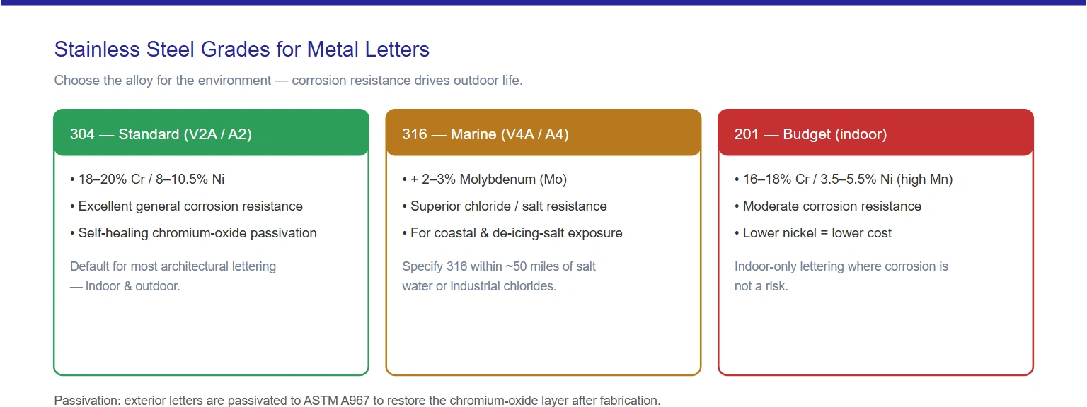 Stainless steel grades for metal letters — 304 vs 316 vs 201 corrosion resistance comparison