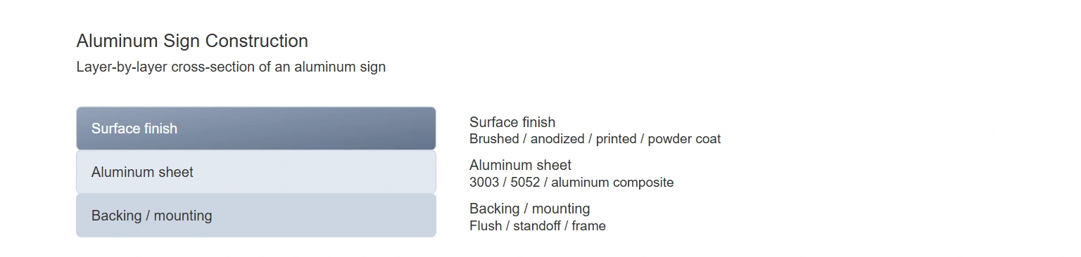 Aluminum sign construction cross-section