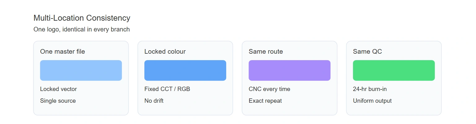 Multi-location consistency