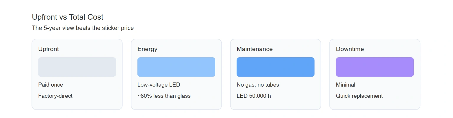 Upfront vs total cost
