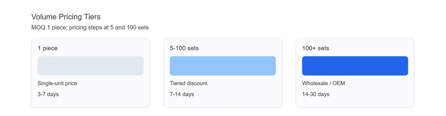 Volume pricing tiers