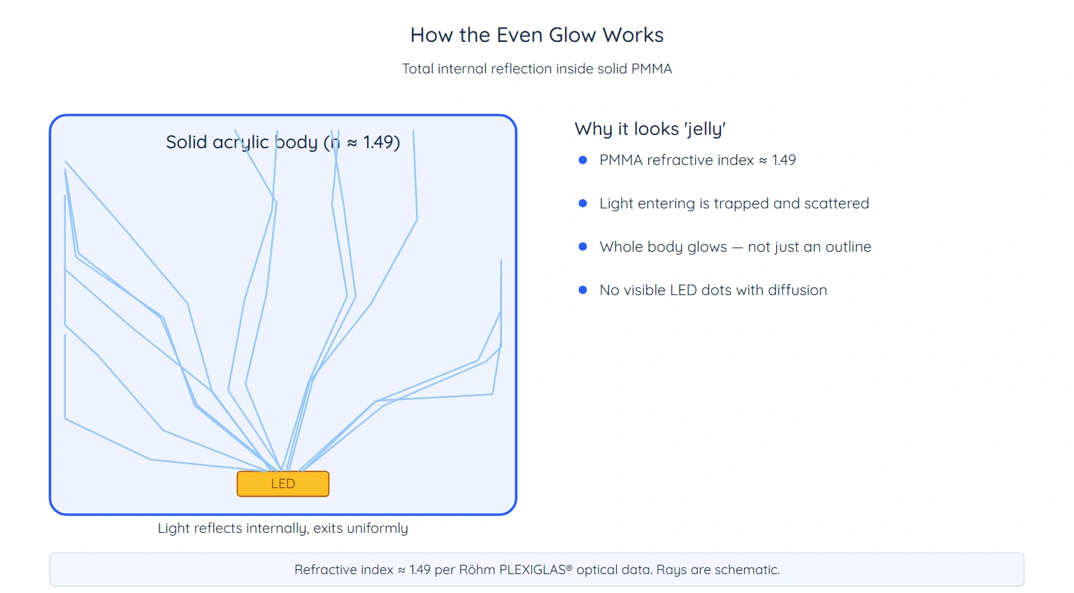 How jelly letters glow evenly — total internal reflection in solid acrylic