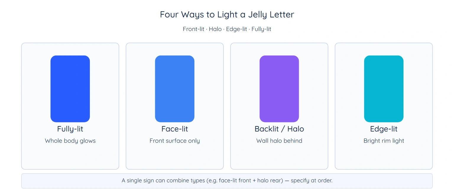 Jelly letter illumination types — fully-lit, face-lit, halo, edge-lit