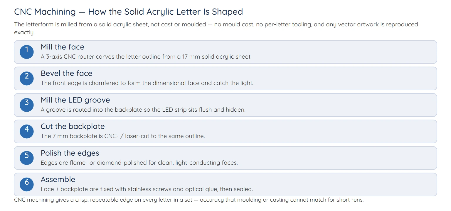 CNC machining process for LED acrylic letters — solid acrylic sheet milled into the letter shape, chamfered face and polished edges