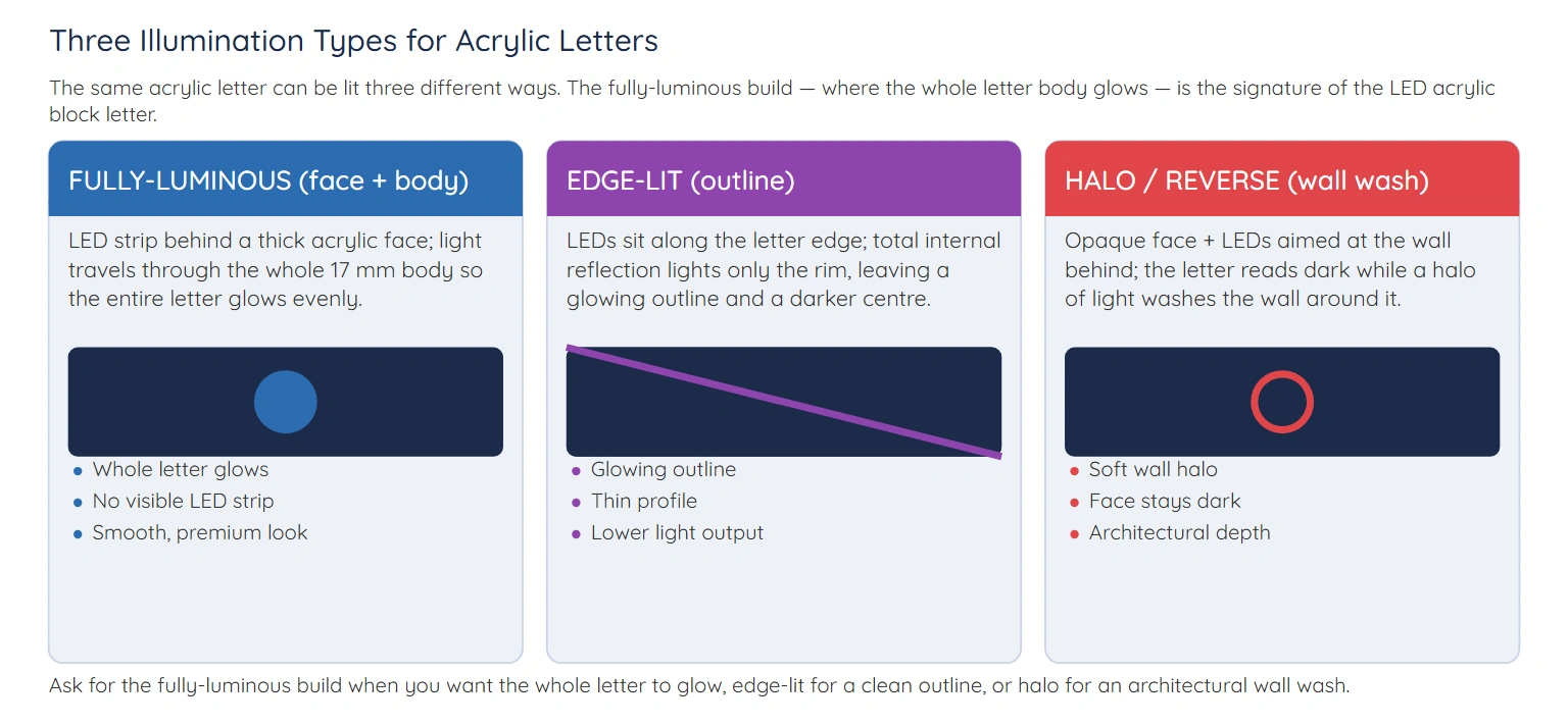Three illumination types for acrylic letters — fully-luminous whole-body glow, edge-lit outline, and halo wall wash