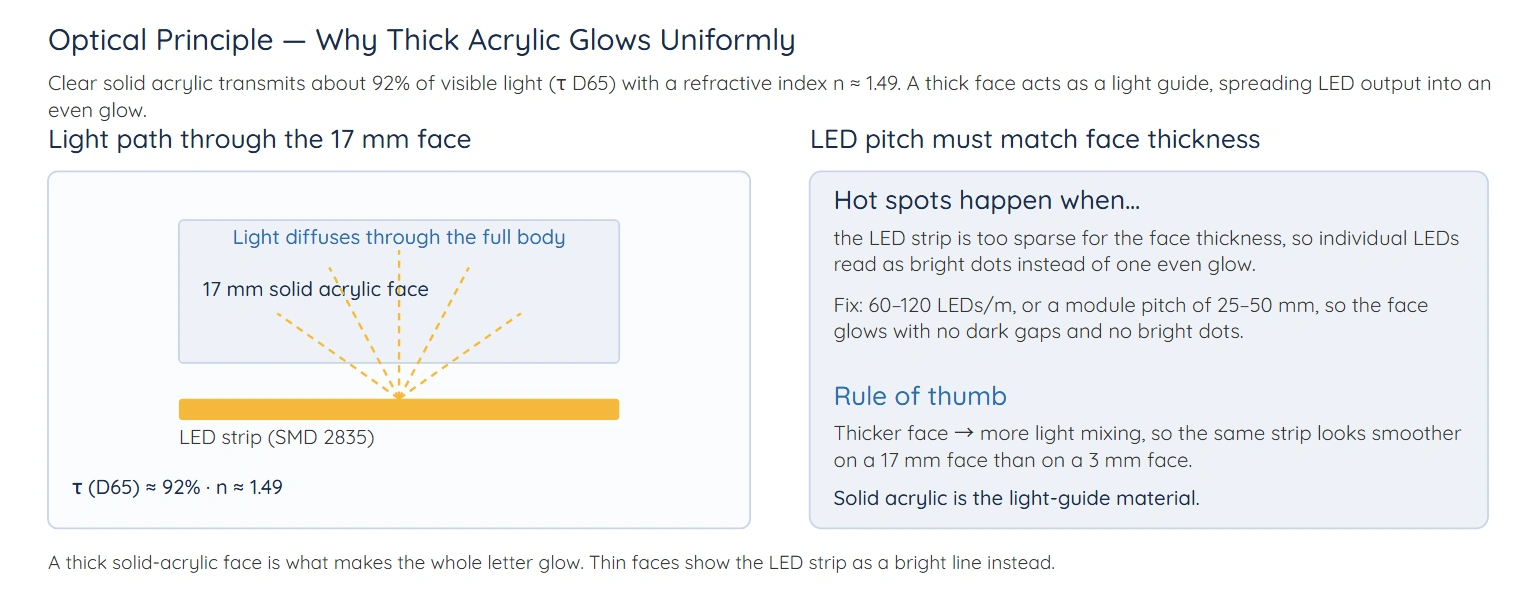 Optical principle of LED acrylic letters — light transmission, refractive index and LED pitch for an even whole-body glow