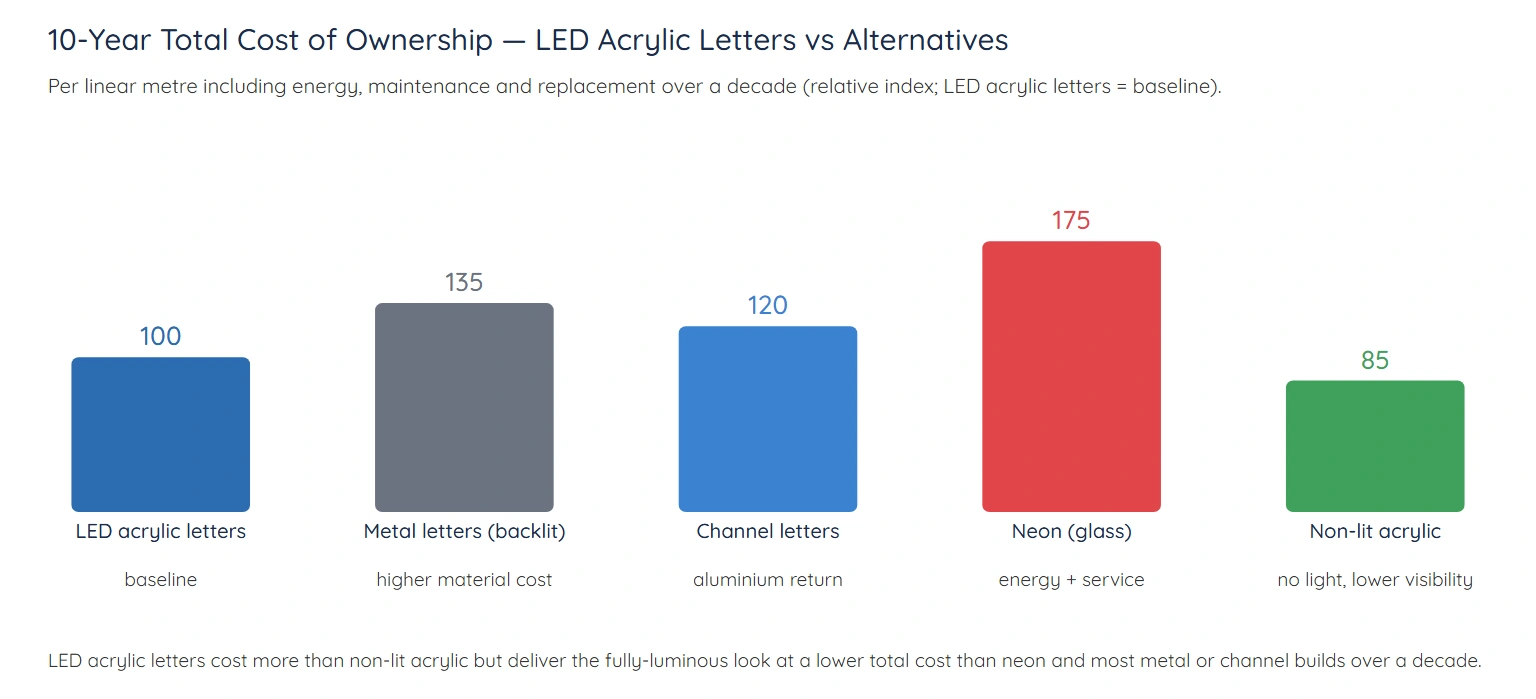 10-year total cost of ownership — LED acrylic letters vs metal backlit, channel letters, neon and non-lit acrylic