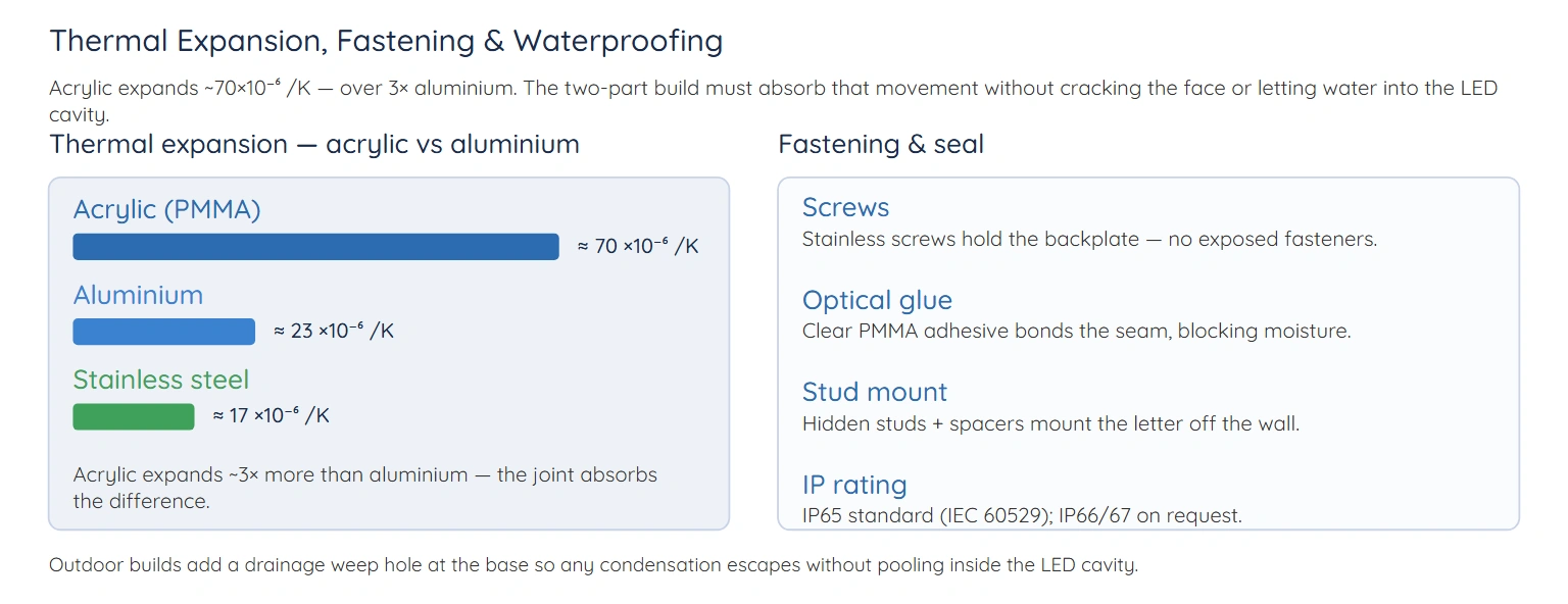 Thermal expansion, fastening and waterproofing for LED acrylic letters — acrylic vs aluminium CTE and the screw-and-glue seal