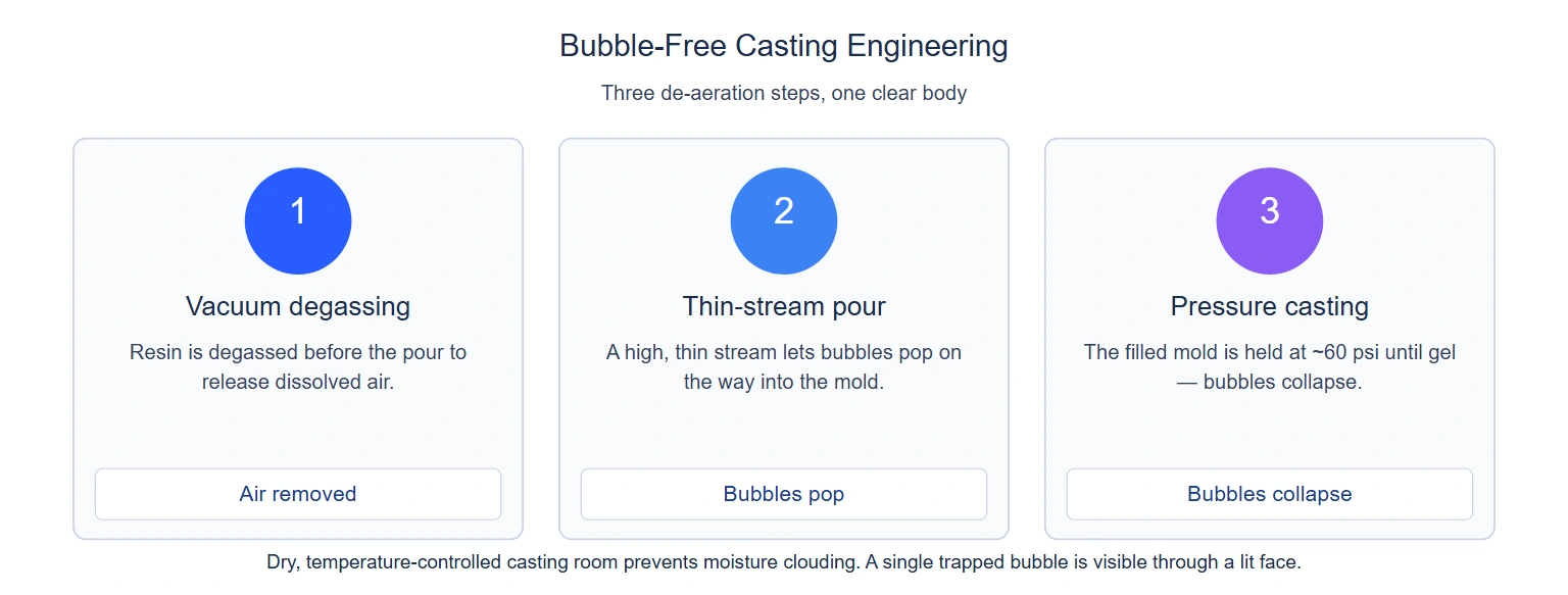 Bubble-free casting engineering — vacuum degassing, thin-stream pour and pressure casting
