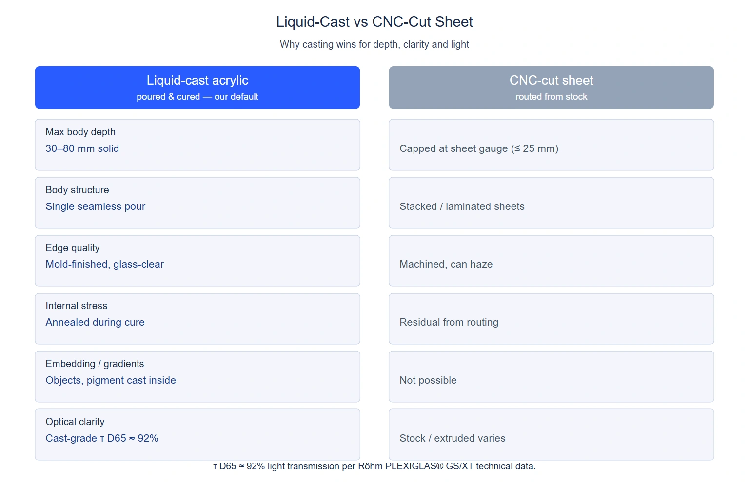 Liquid-cast vs CNC-cut sheet acrylic comparison — why casting wins for depth, clarity and light