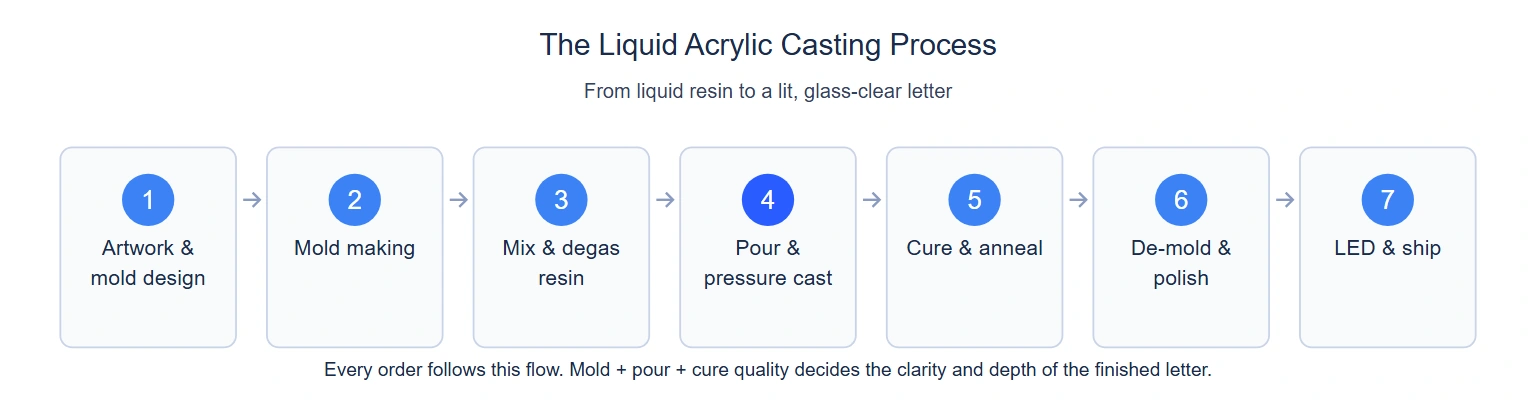 Liquid acrylic casting process — seven stages from liquid resin to a lit glass-clear letter