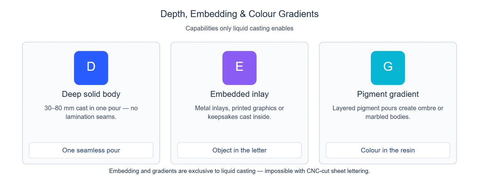 Deep solid casting, embedded inlays and colour gradients — capabilities only liquid casting enables