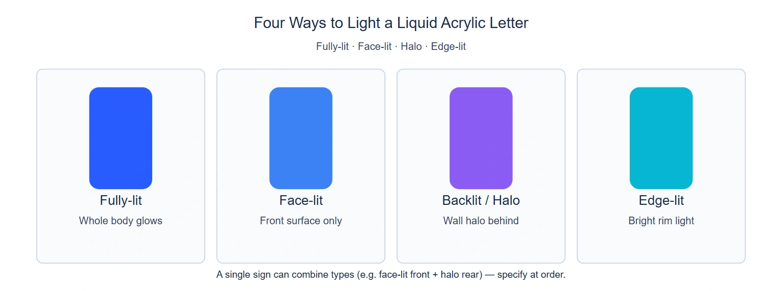 Liquid acrylic letter illumination types — fully-lit, face-lit, halo, edge-lit