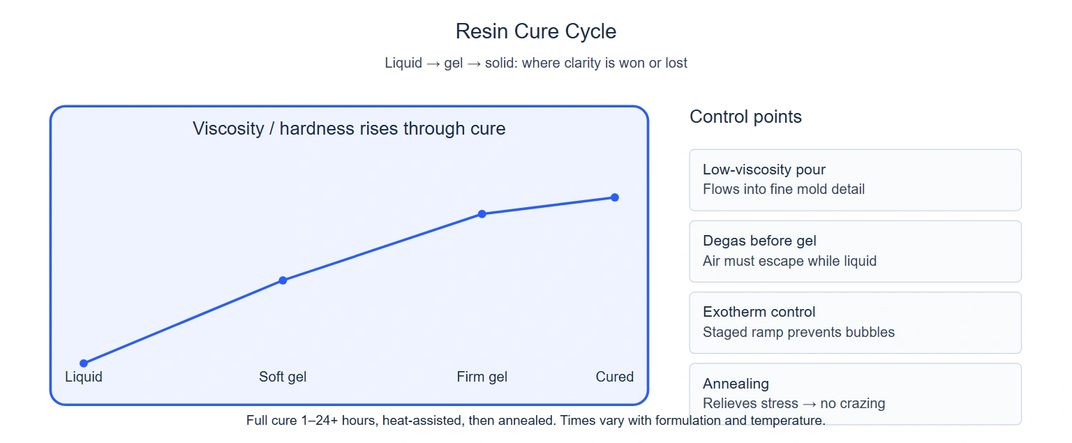 Liquid acrylic resin cure cycle — liquid, soft gel, firm gel, cured stages