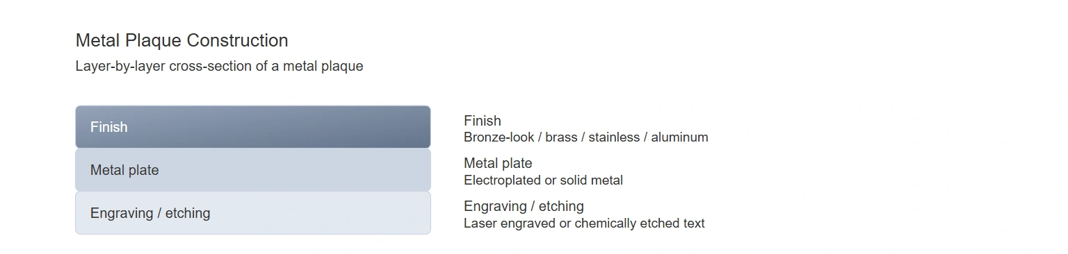 Metal plaque construction