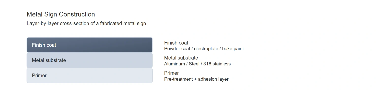Metal sign construction cross-section