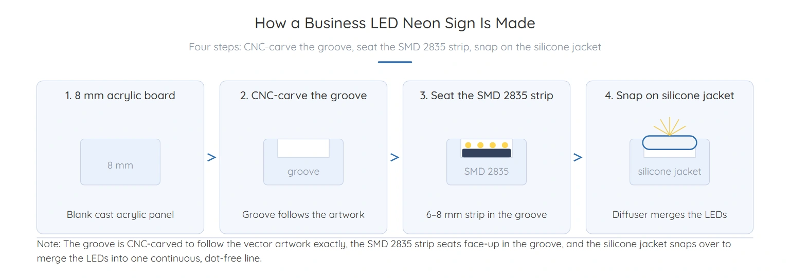 Four-step build of a business LED neon sign — 8 mm acrylic board, CNC-carved groove, SMD 2835 strip, silicone diffuser jacket