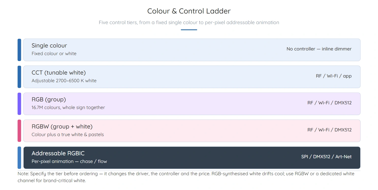 Colour and control ladder for business LED neon signs — single colour, CCT, RGB, RGBW and addressable RGBIC tiers