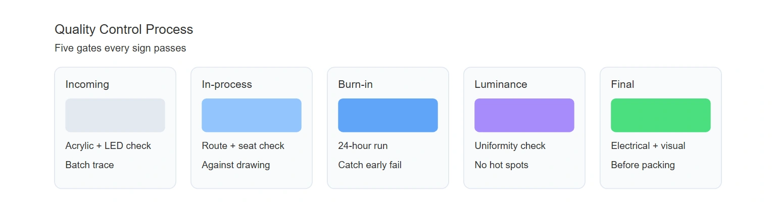 Quality control process
