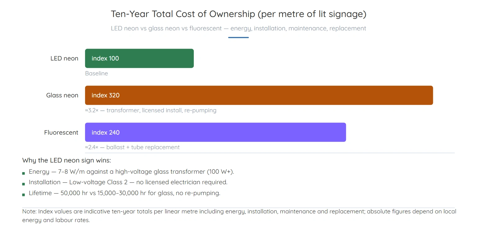 Ten-year total cost of ownership of LED neon versus glass neon and fluorescent signage