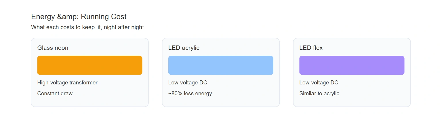 Energy and running cost