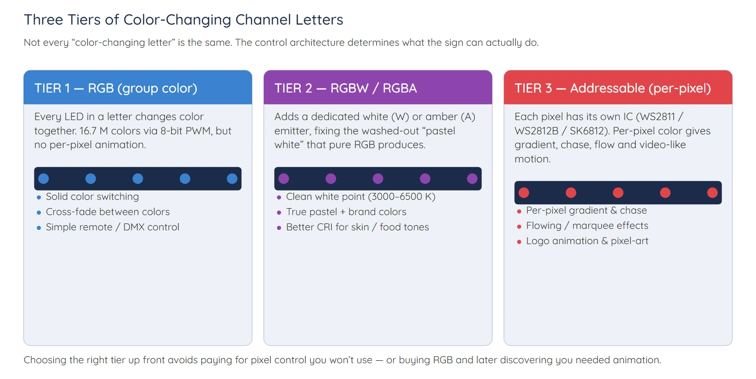 Three tiers of color-changing channel letters — RGB, RGBW and addressable per-pixel control
