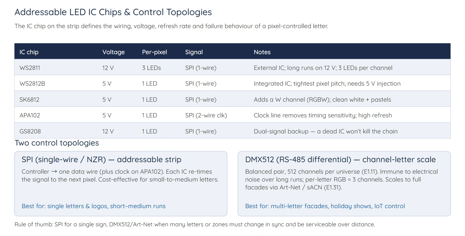 Addressable LED IC chips and control topologies — WS2811, WS2812B, SK6812, APA102, GS8208 vs DMX512