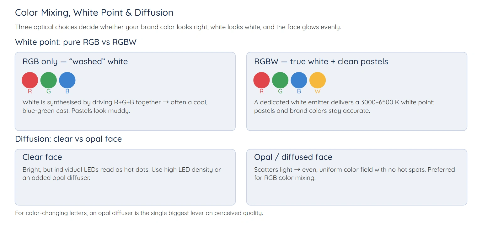 Color mixing, white point and diffusion for RGB channel letters — RGB vs RGBW and clear vs opal face