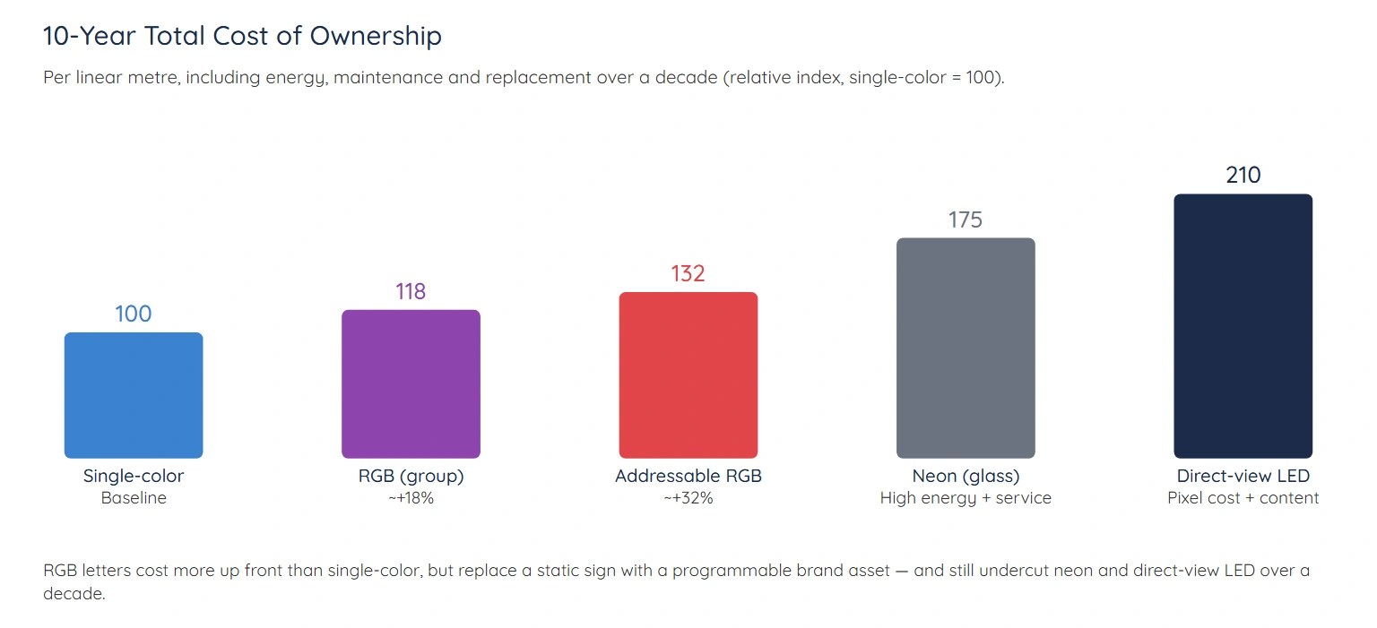 10-year total cost of ownership — RGB channel letters vs single-color, neon and direct-view LED