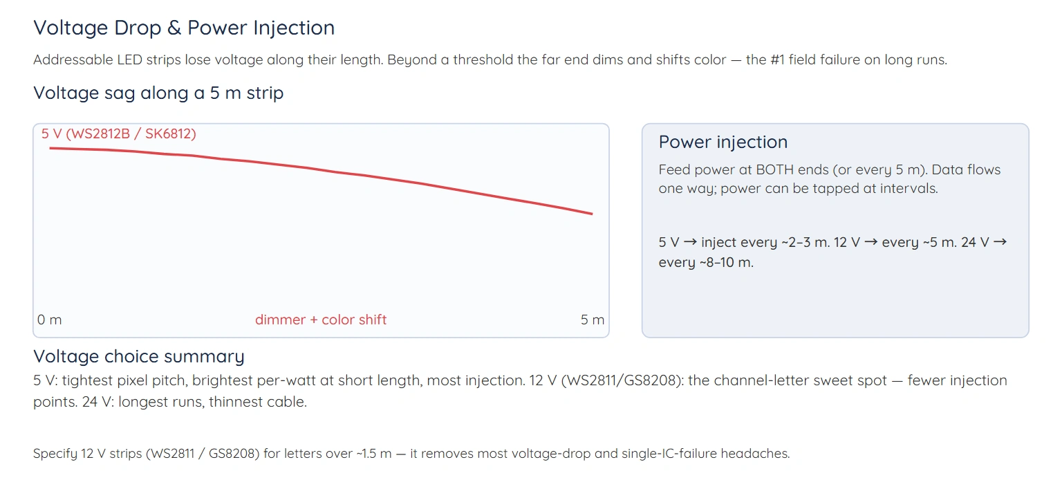 Voltage drop and power injection for addressable RGB LED channel letters