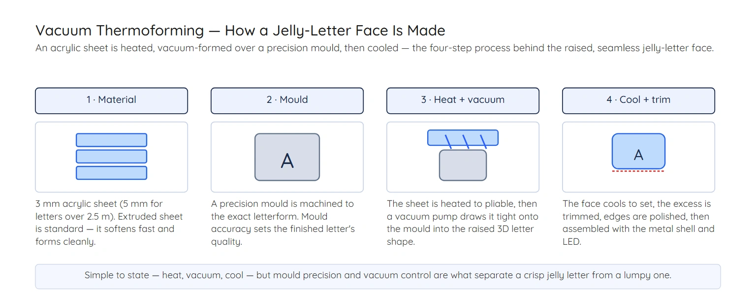Vacuum thermoforming process — material, mould, heat and vacuum, cool and trim