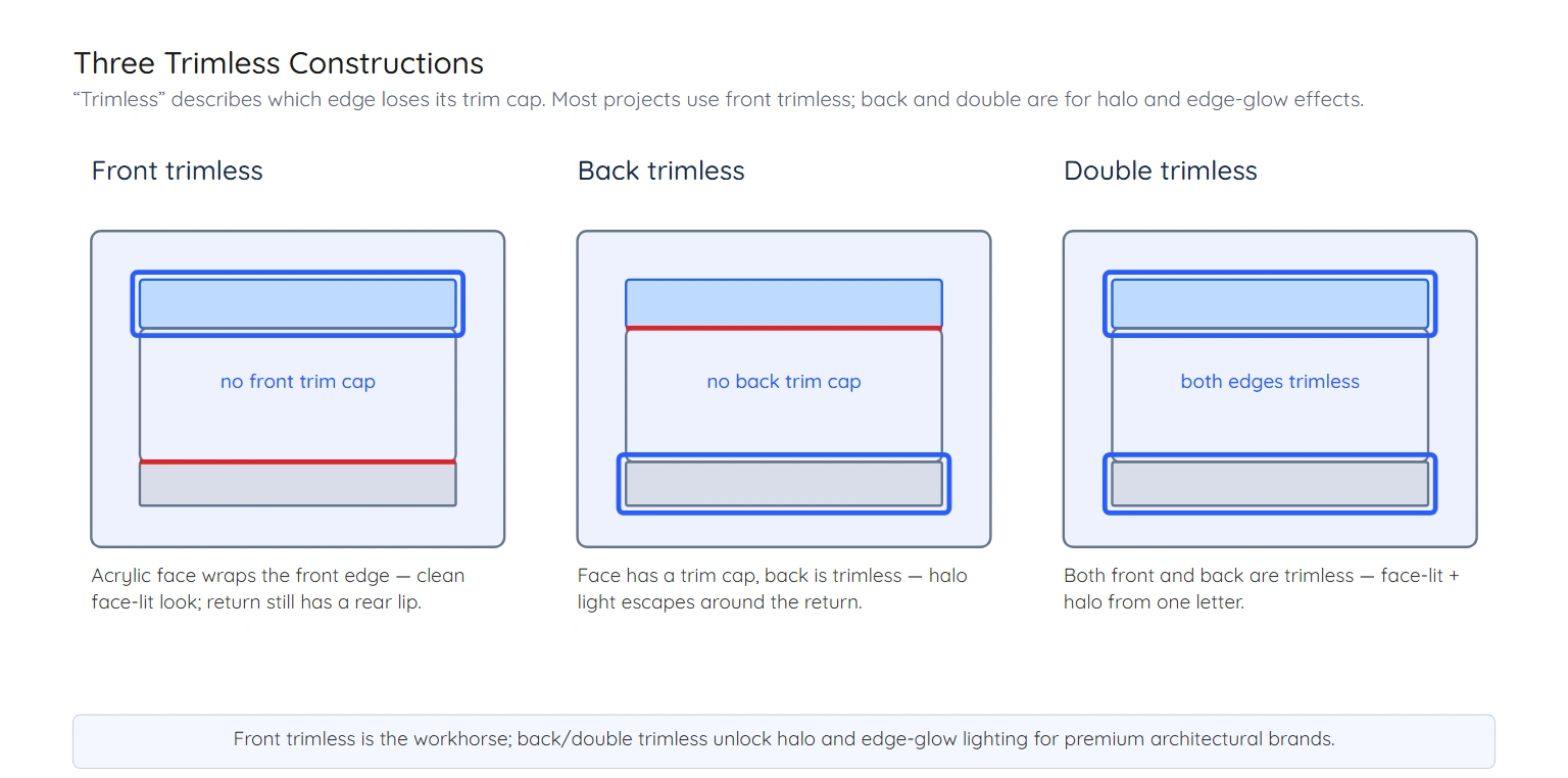 Three trimless channel letter constructions — front trimless, back trimless and double trimless