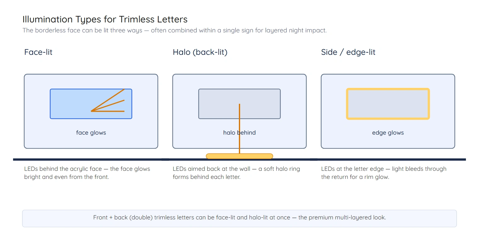 Trimless channel letter illumination types — face-lit, halo back-lit and side edge-lit