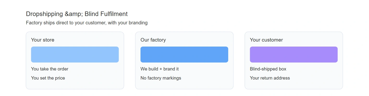 Dropshipping and blind fulfilment