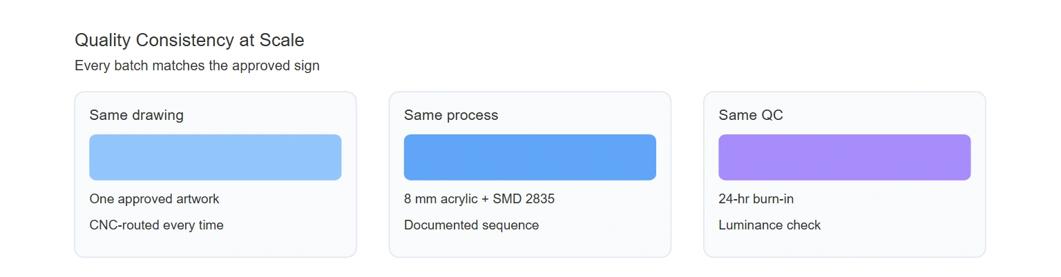 Quality consistency at scale